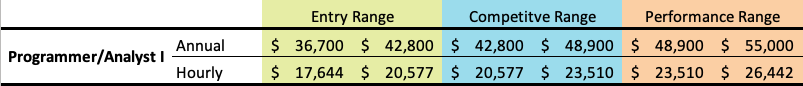 Table of ranges for example
