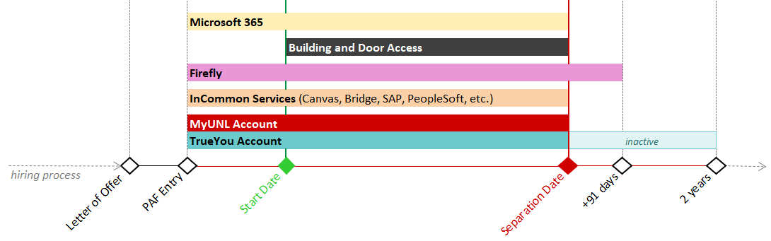 Timeline graphic showing hiring, start, and separation dates with system activity durations.