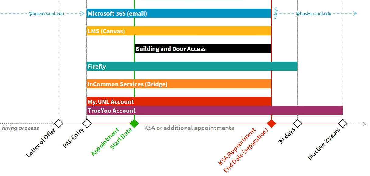 provisioning of services gannt chart