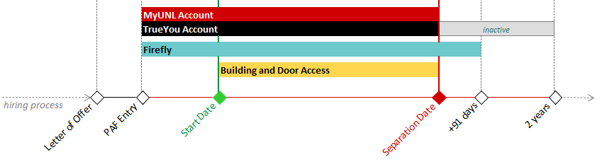 Timeline graphic showing account types, access details, and key dates in a hiring process.