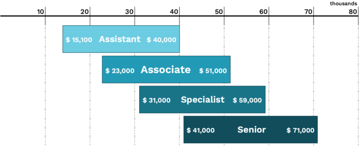 Example of salary ranges for the four zones